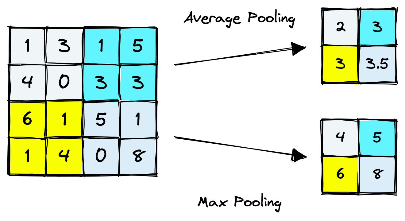 Visual Guide to Applied Convolution Neural Networks | Pinecone