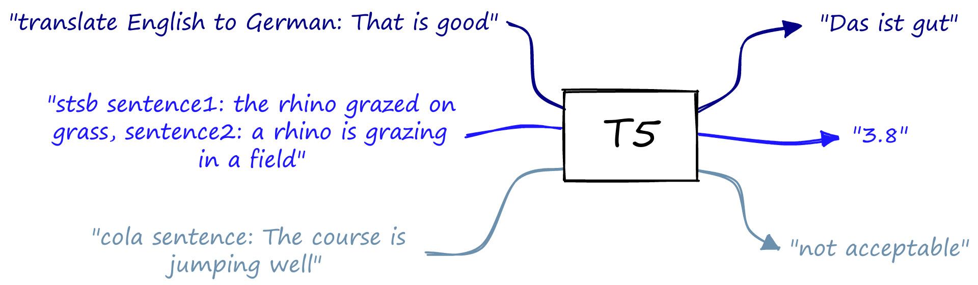 T5 Example Paper Unsupervised Training of Retrievers Using GenQ | Pinecone