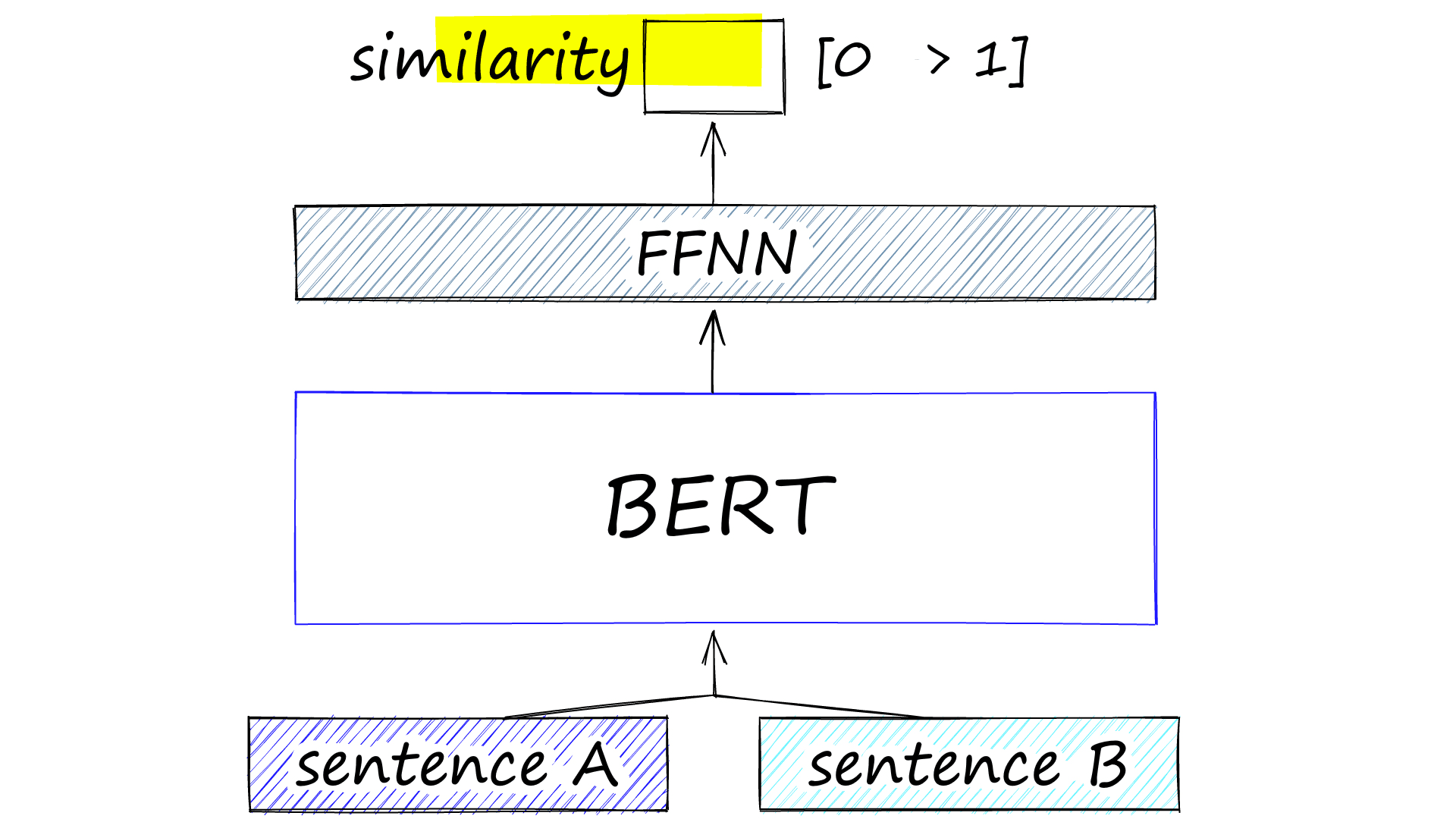 Sentence Transformers: Meanings in Disguise | Pinecone