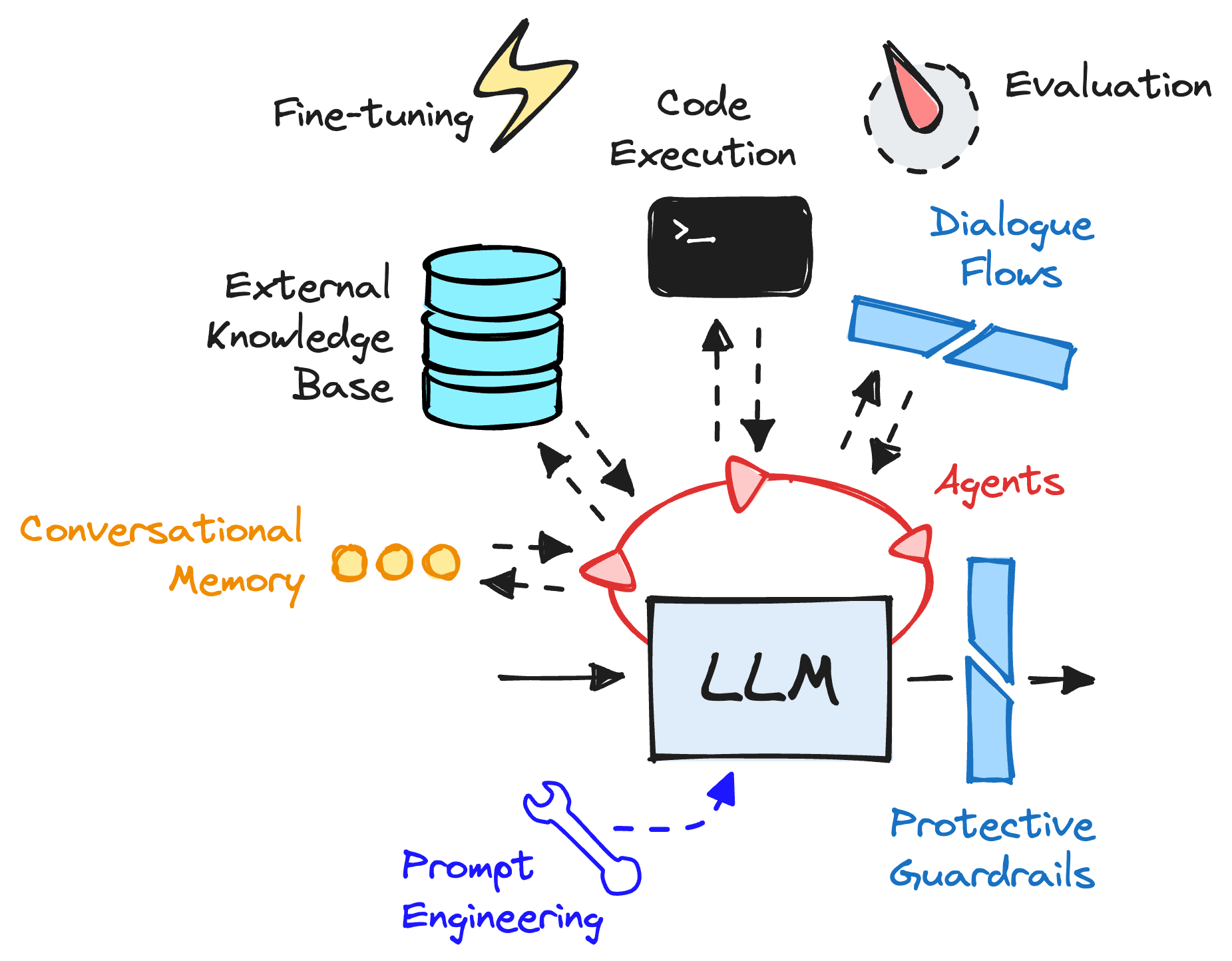 Llm Input Box LLMs Are Not All You Need | Pinecone