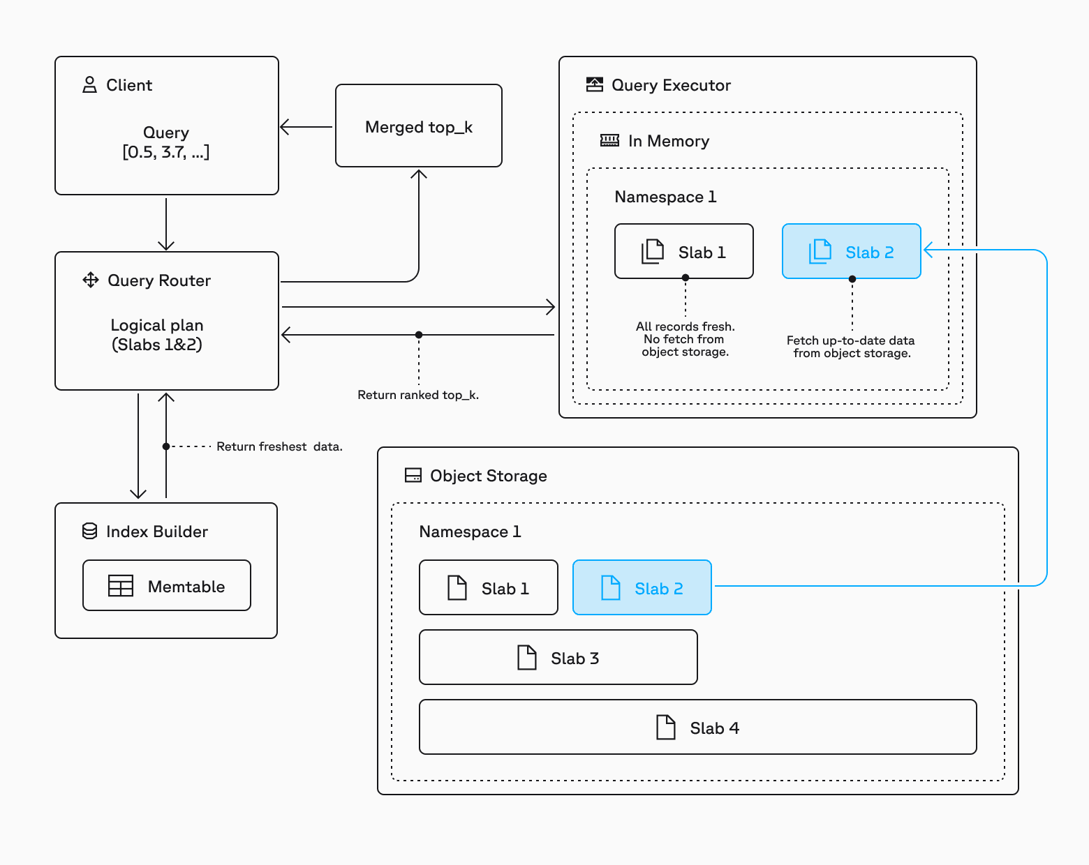 Optimizing Pinecone for agents (and more) | Pinecone