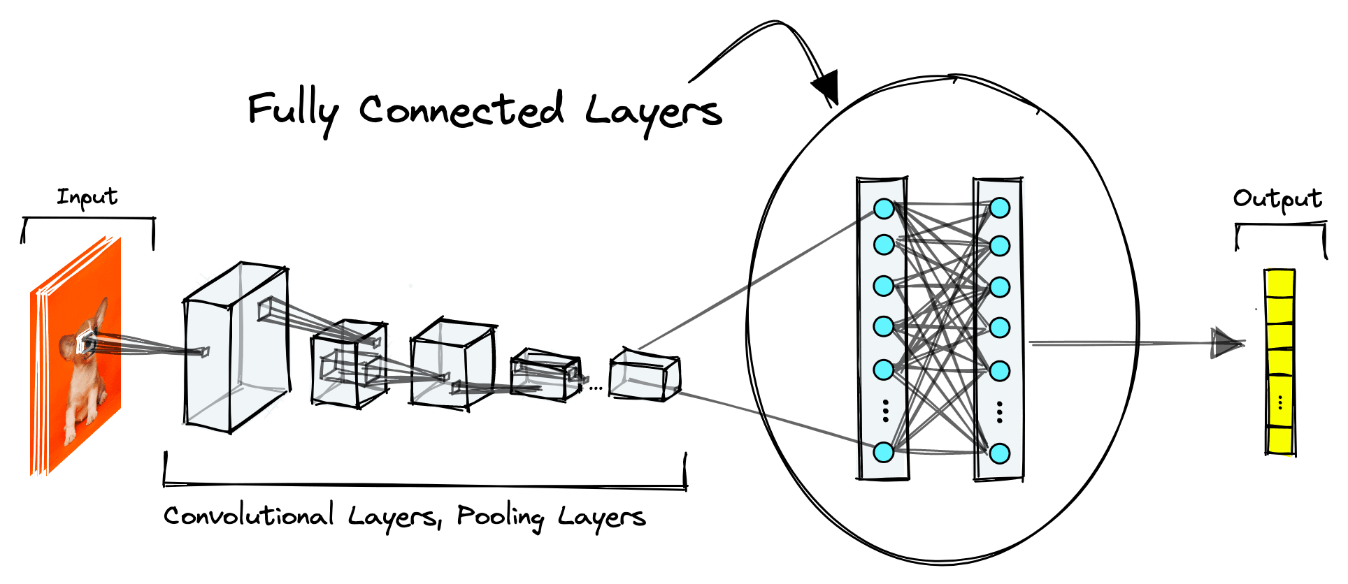 Visual Guide to Applied Convolution Neural Networks | Pinecone