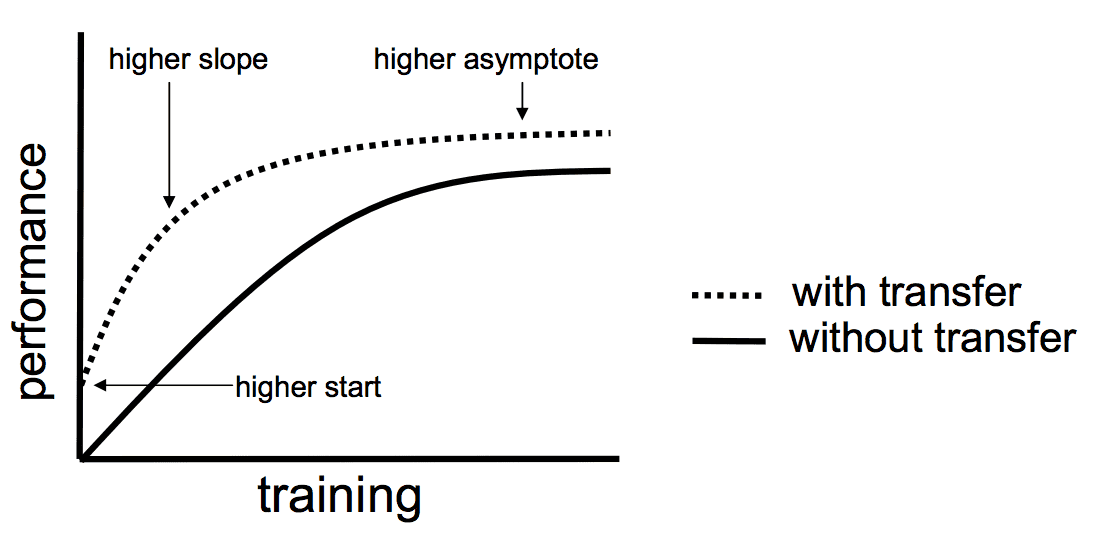 Introduction to Transfer Learning | Pinecone