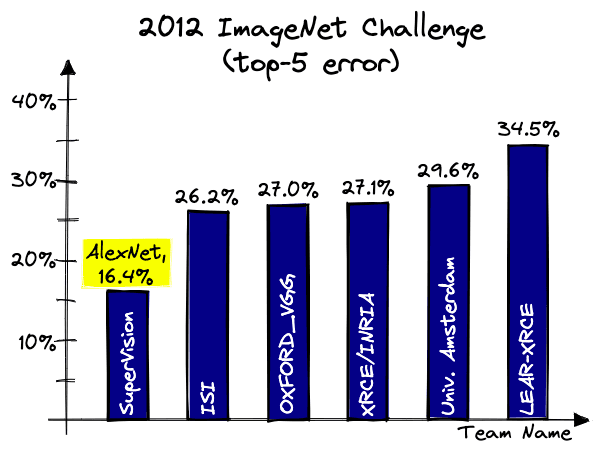 Imagenet AlexNet And ImageNet: The Birth Of Deep Learning | Pinecone