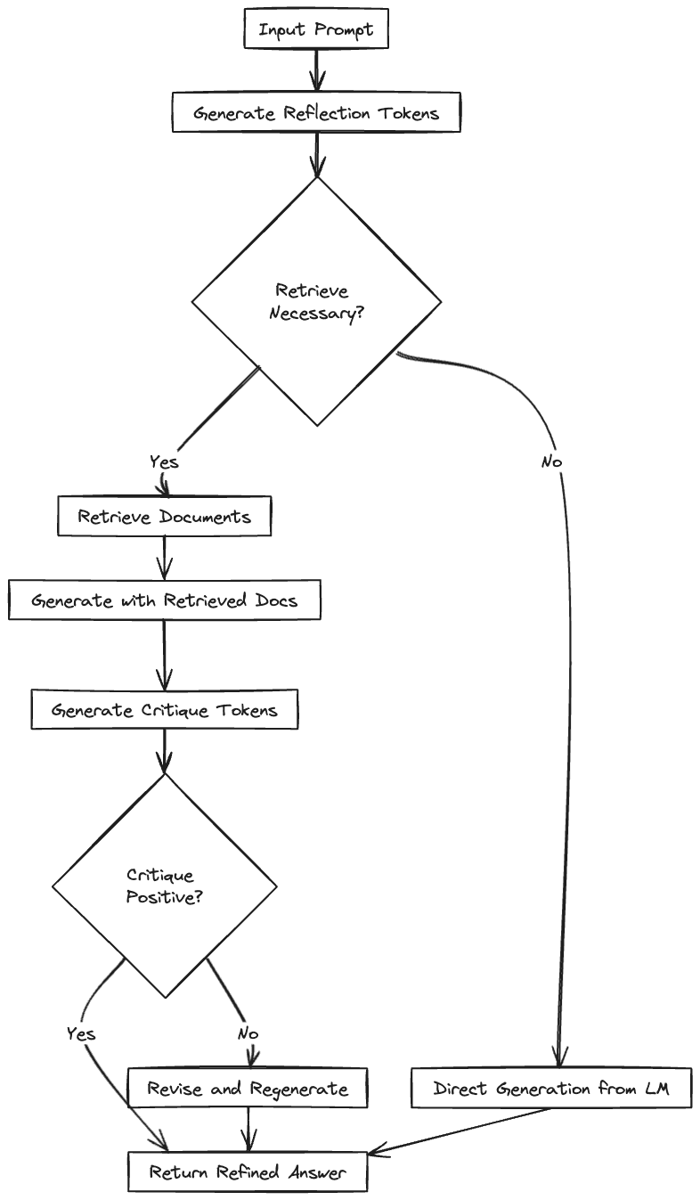 What Is Corrective Rag Advanced RAG Techniques | Pinecone