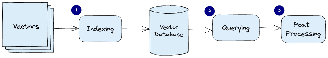 What is a Vector Database & How Does it Work? Use Cases + Examples ...