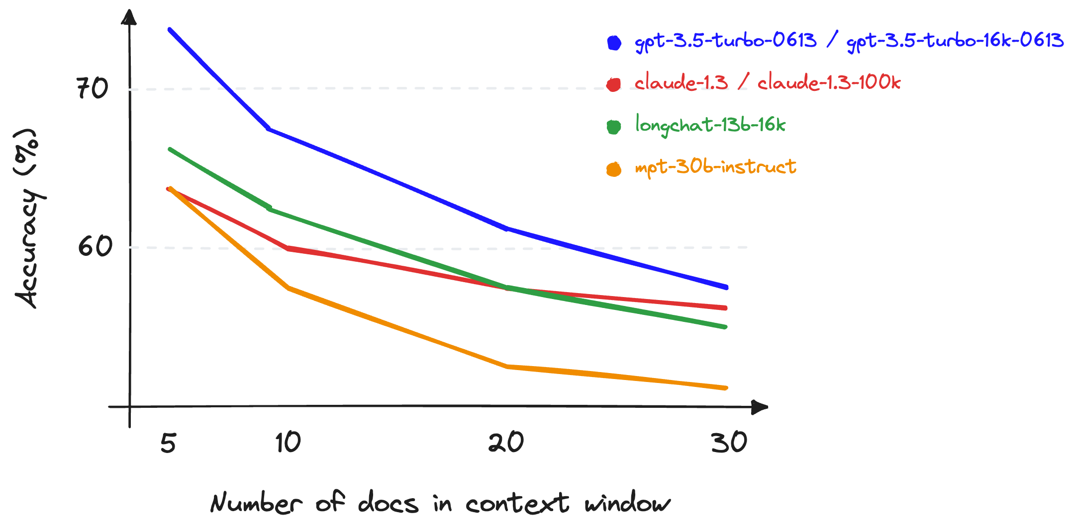 We can keep adding more to our context window, but it will degrade performance.
