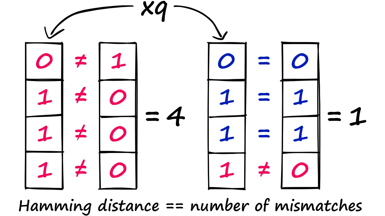Hamming distance, there are four mismatches between the first two vectors — resulting in a Hamming distance of four. The next two contain just one mismatch, giving a Hamming distance of one.