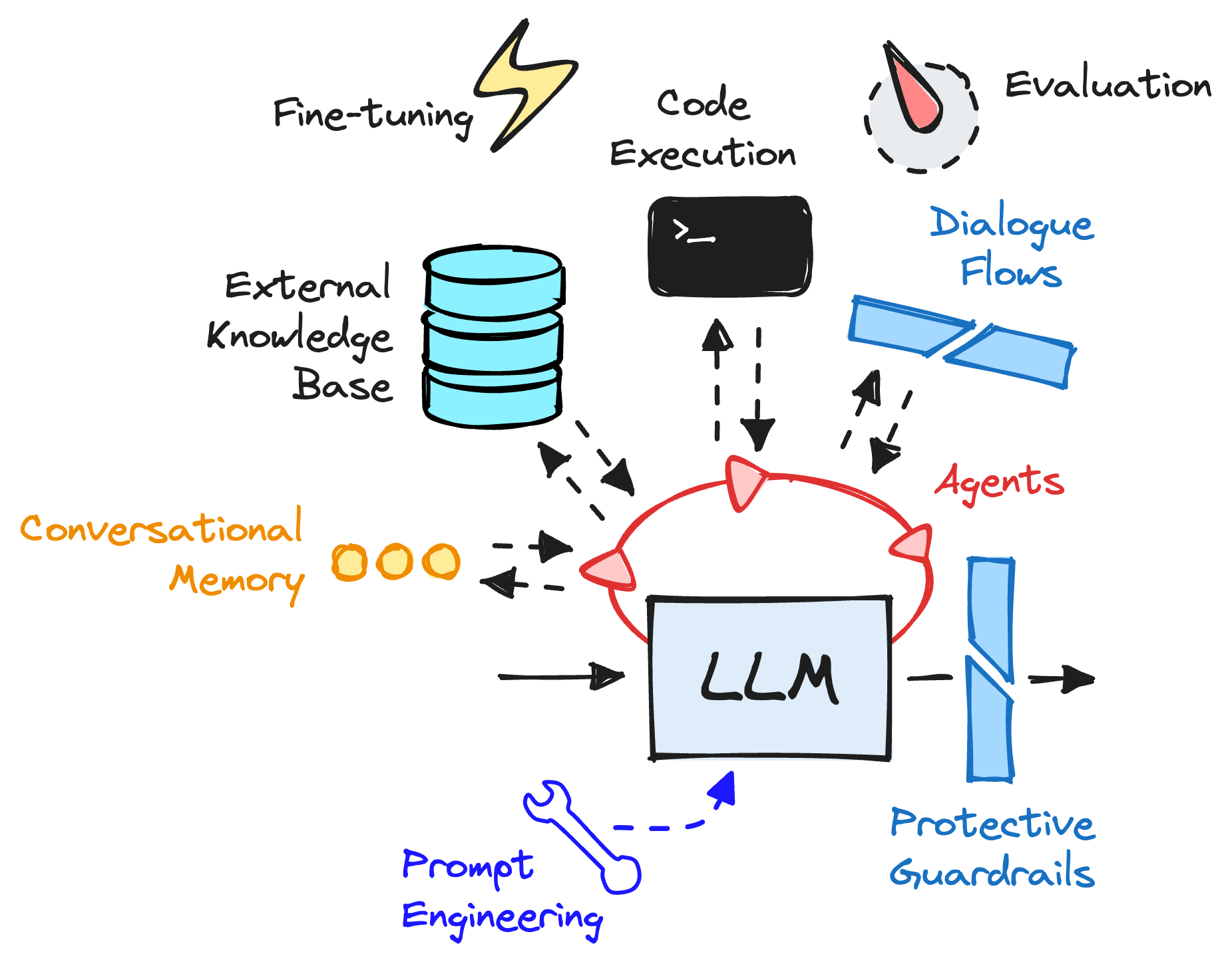 LLM ecosystem components